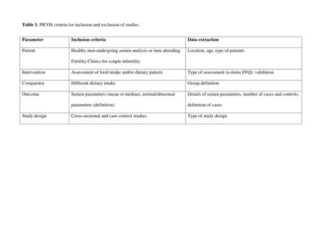 Dietary habits and semen parameters: a systematic .